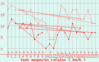 Courbe de la force du vent pour Calvi (2B)