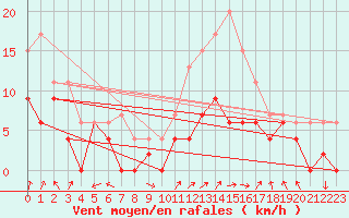 Courbe de la force du vent pour Pershore