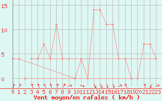 Courbe de la force du vent pour Reutte
