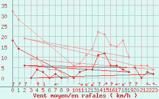 Courbe de la force du vent pour Epinal (88)