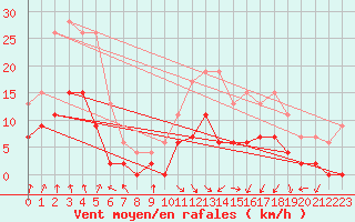 Courbe de la force du vent pour Colmar (68)
