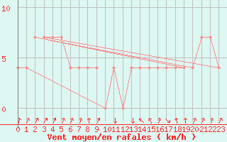 Courbe de la force du vent pour Zenica