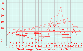 Courbe de la force du vent pour Alenon (61)