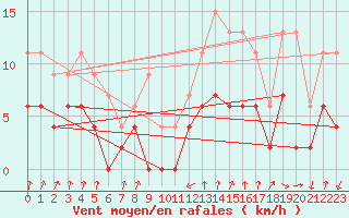 Courbe de la force du vent pour Bourg-Saint-Maurice (73)