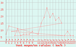 Courbe de la force du vent pour Tiaret