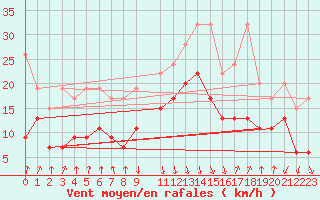Courbe de la force du vent pour Valbella