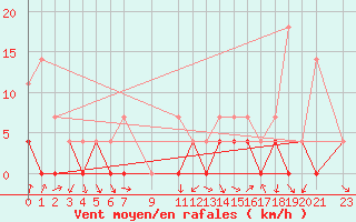 Courbe de la force du vent pour Virrat Aijanneva