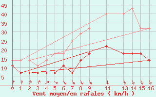 Courbe de la force du vent pour Ranua lentokentt