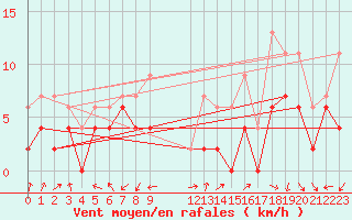 Courbe de la force du vent pour Dole-Tavaux (39)