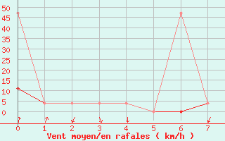 Courbe de la force du vent pour Alpinzentrum Rudolfshuette