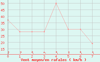 Courbe de la force du vent pour Pian Rosa (It)