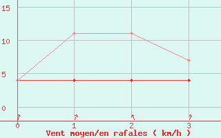 Courbe de la force du vent pour Belmonte