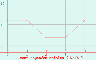 Courbe de la force du vent pour Karlstad Flygplats