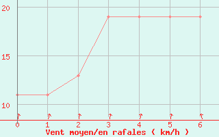 Courbe de la force du vent pour Essendon