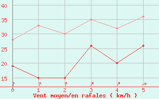 Courbe de la force du vent pour Mount Pleasant Airport