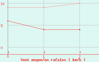 Courbe de la force du vent pour Andernach