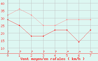 Courbe de la force du vent pour Pori Tahkoluoto