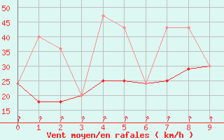 Courbe de la force du vent pour Lytton Rcs