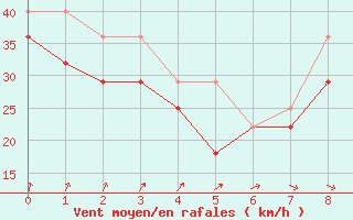 Courbe de la force du vent pour Rauma Kylmapihlaja