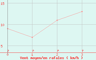 Courbe de la force du vent pour Cape Agulhas