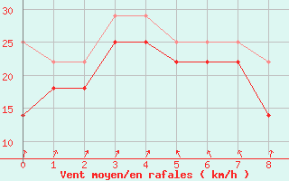 Courbe de la force du vent pour Kemi I