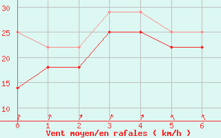 Courbe de la force du vent pour Kemi I