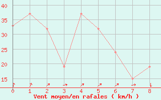 Courbe de la force du vent pour Naha