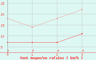 Courbe de la force du vent pour Blaj