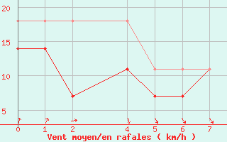 Courbe de la force du vent pour Cap de Vaqueira