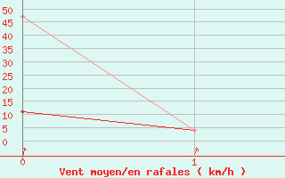 Courbe de la force du vent pour Alpinzentrum Rudolfshuette