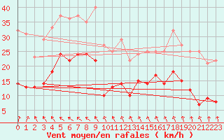 Courbe de la force du vent pour Korsvattnet