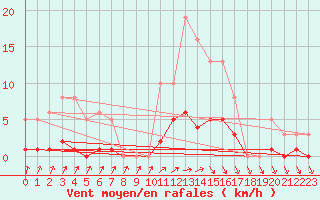 Courbe de la force du vent pour Christnach (Lu)