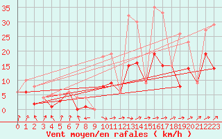 Courbe de la force du vent pour Morn de la Frontera