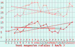 Courbe de la force du vent pour Xertigny-Moyenpal (88)