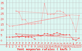 Courbe de la force du vent pour Estres-la-Campagne (14)