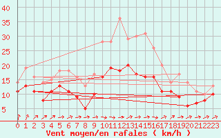 Courbe de la force du vent pour Skillinge