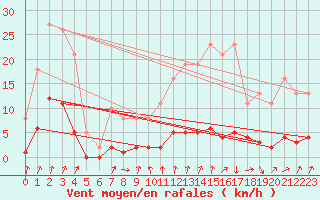 Courbe de la force du vent pour Avila - La Colilla (Esp)