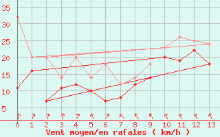 Courbe de la force du vent pour Storoen