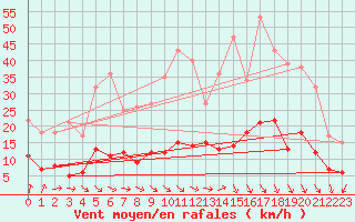 Courbe de la force du vent pour Ylinenjaervi