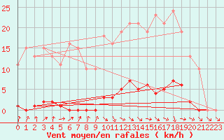 Courbe de la force du vent pour Nris-les-Bains (03)