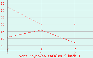 Courbe de la force du vent pour Storoen