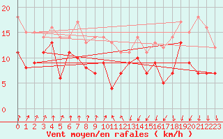 Courbe de la force du vent pour Visingsoe