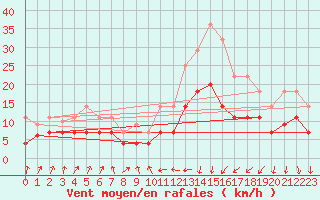 Courbe de la force du vent pour Sa Pobla