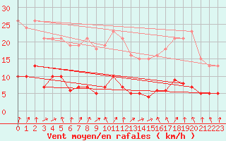 Courbe de la force du vent pour Herserange (54)