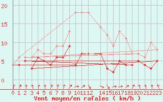 Courbe de la force du vent pour Haellum