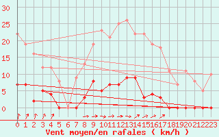 Courbe de la force du vent pour Fredrika