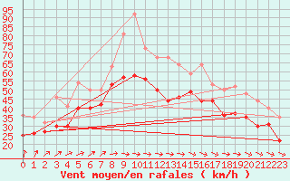Courbe de la force du vent pour Rodkallen
