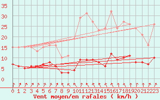 Courbe de la force du vent pour Sallanches (74)