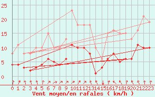 Courbe de la force du vent pour Selonnet - Chabanon (04)