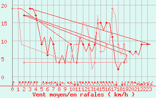 Courbe de la force du vent pour Venezia / Tessera